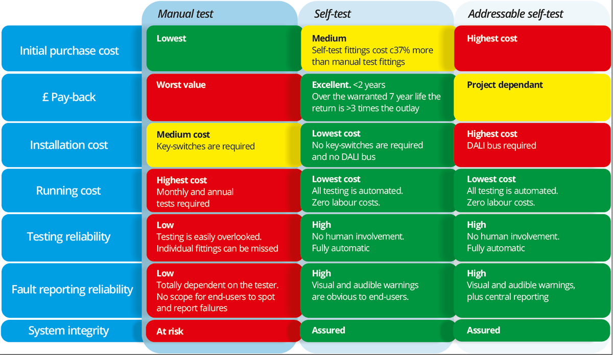 Comparing emergency testing methods diagram