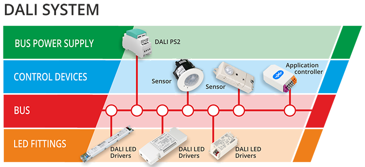 DALI Devices Diagram Displaying BUS Connections