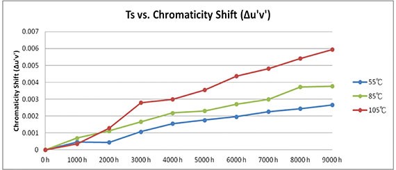 LM-80 Report TS VS Cromaticity shift graph