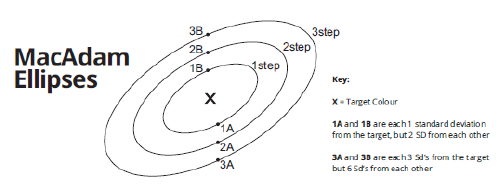 McAddams ellipses showing standard deviation