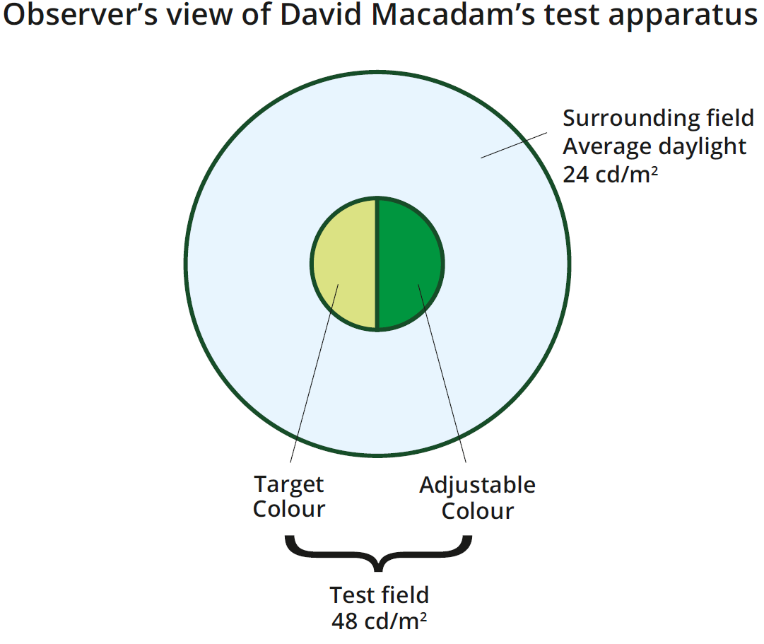 Observer view Macadams test apparatus