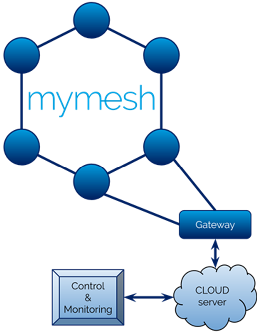 Mymesh single site instalation